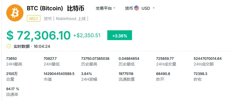 比特币创下今年新高，攀升幅高达UNI%，还还值得跟进吗？