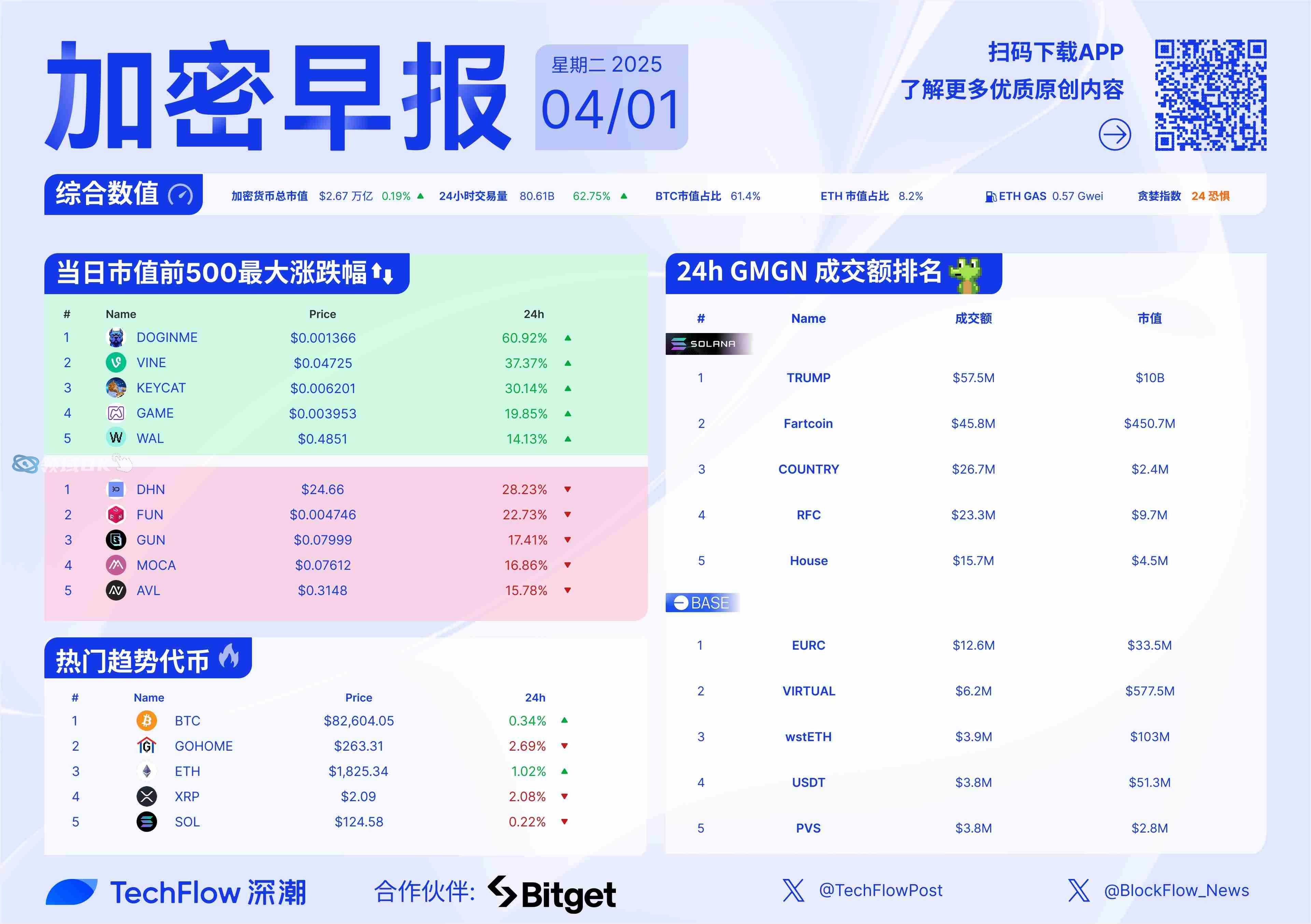 OP上涨势惊人，一夜飙升币安币%，加密市场沸腾的简单介绍-爱游戏官网主页